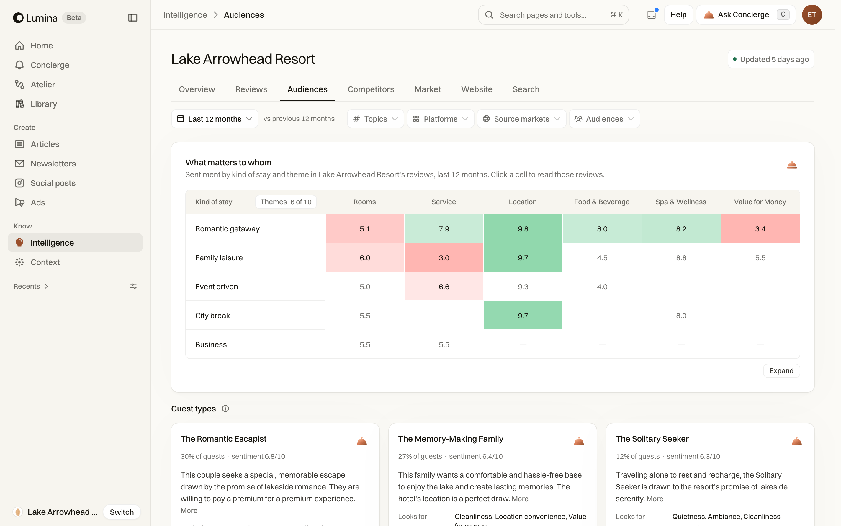Audience research: compare themes by kind of stay and open the supporting evidence