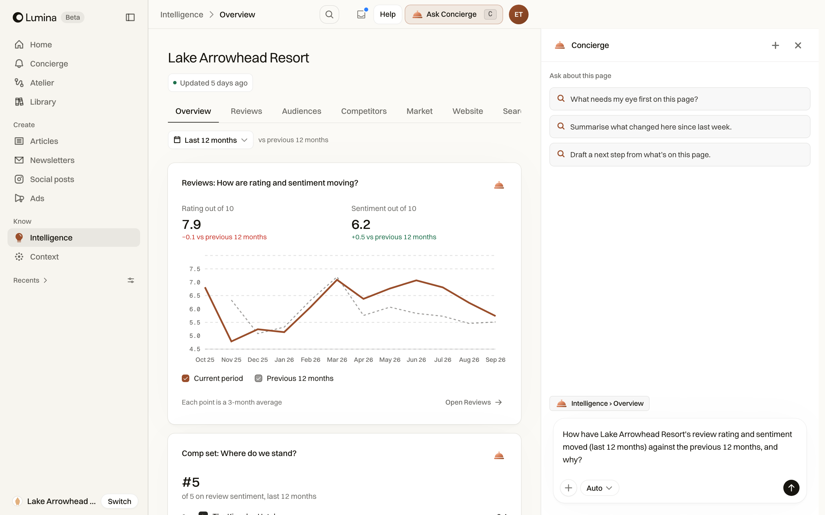 A sentiment-chart question opens in Concierge with the selected figures attached