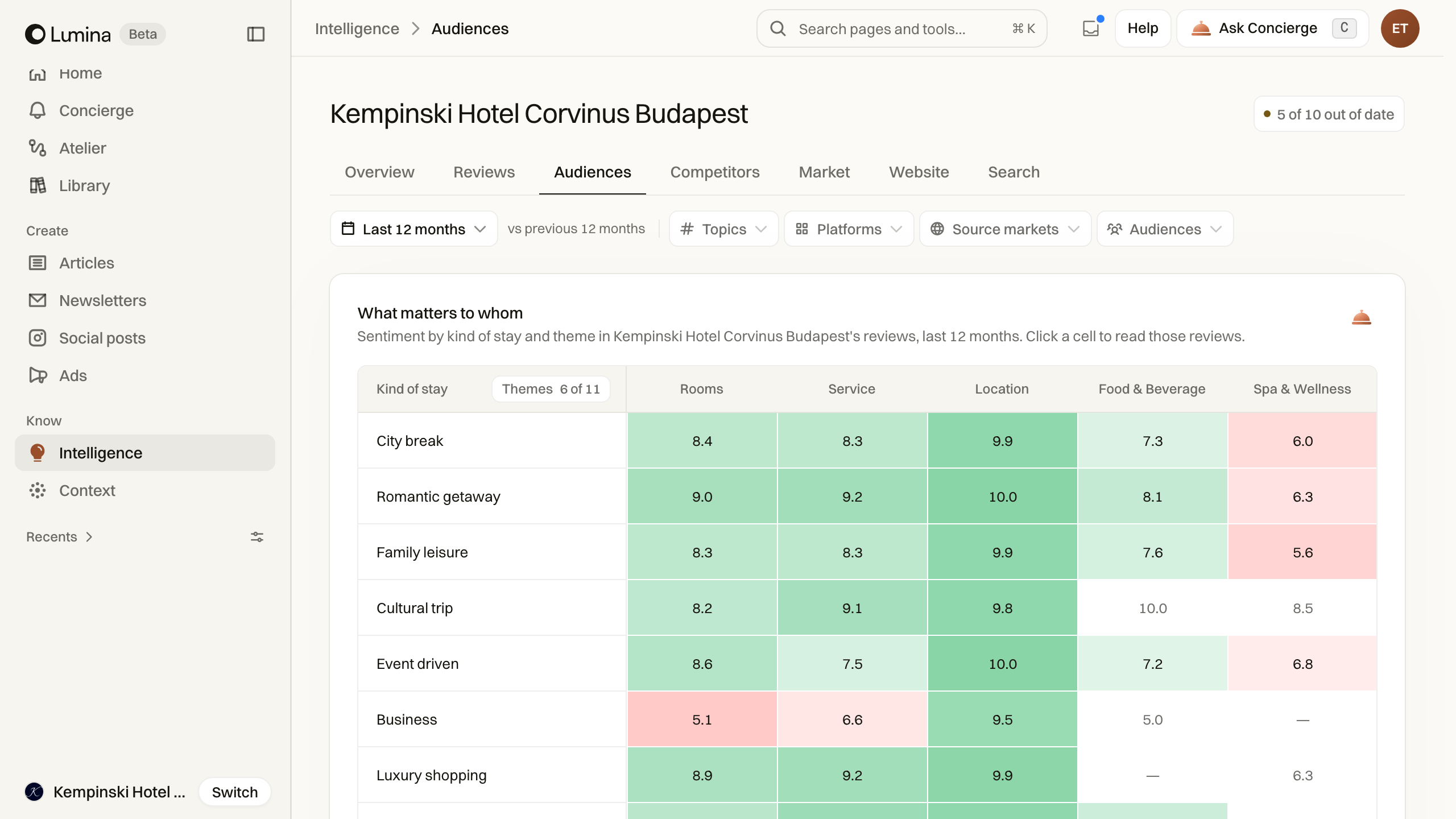 Intelligence: compare guest types and the themes in their reviews