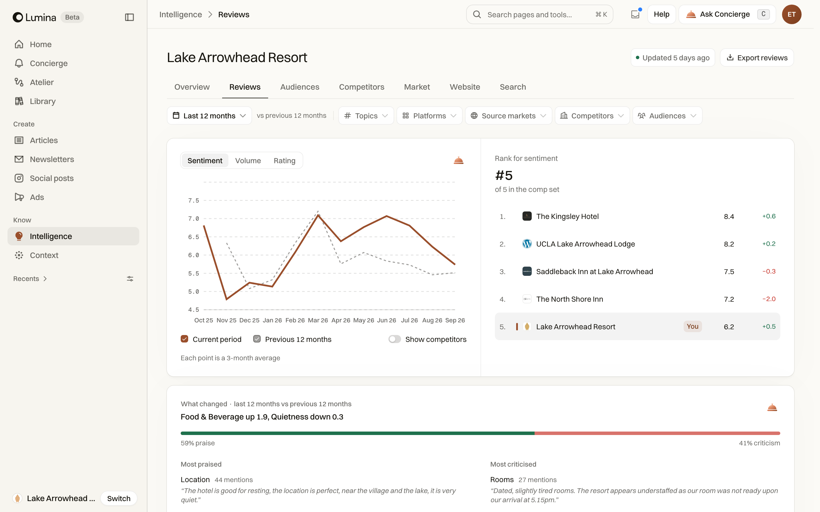 Review trends: compare guest ratings and sentiment over time